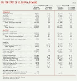OGJ Forecast of US Supply, Demand (Table 2). OGJ Forecast of US Supply, Demand (Table 2).