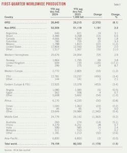 First-Quarter Worldwide Production (Table 3). First-Quarter Worldwide Production (Table 3).