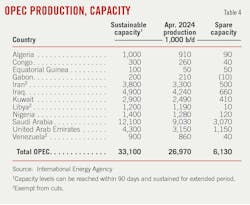 OPEC Production, Capacity (Table 4).