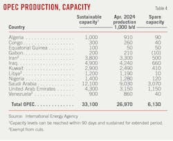 OPEC Production, Capacity (Table 4). OPEC Production, Capacity (Table 4).
