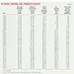 US Crude, Natural Gas, Products Prices (Table 6).