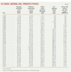 US Crude, Natural Gas, Products Prices (Table 6). US Crude, Natural Gas, Products Prices (Table 6).