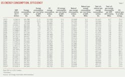 US Energy Consumption, Efficiency (Table 7). US Energy Consumption, Efficiency (Table 7).