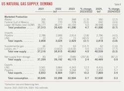 US Natural gas Supply, Demand (Table 8).