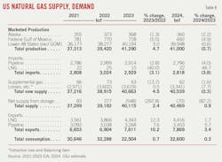 US Natural gas Supply, Demand (Table 8). US Natural gas Supply, Demand (Table 8).