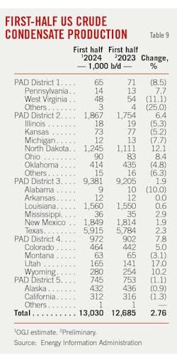 First-Half US Crude Condensate Production (Table 9). First-Half US Crude Condensate Production (Table 9).