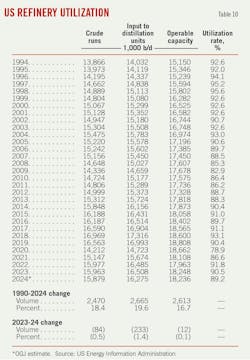 US Refinery Utilization (Table 10). US Refinery Utilization (Table 10).