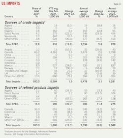 US Imports (Table 11). US Imports (Table 11).