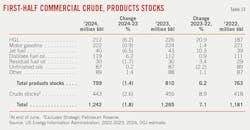 First-Half Commercial Crude, Products Stocks (Table 13).