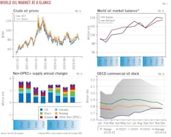 World Oil Market at a Glance (Fig. 1). World Oil Market at a Glance (Fig. 1).