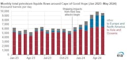 Monthly total petroleum liquids flows around Cape of Good Hope (Jan 2023-May 2024*) * Note: May 2024 is preliminary data. Monthly total petroleum liquids flows around Cape of Good Hope (Jan 2023-May 2024*) * Note: May 2024 is preliminary data.