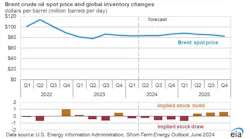 Brent crude oil spot price and global inventory changes.