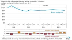Brent crude oil spot price and global inventory changes. Brent crude oil spot price and global inventory changes.