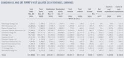 Canadian Oil and Gas Firms' First-quarter 2024 Revenues, Earnings. Canadian Oil and Gas Firms' First-quarter 2024 Revenues, Earnings.