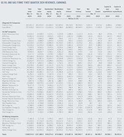 US Oil and Gas Firms' First-Quarter 2024 Revenues, Earnings. US Oil and Gas Firms' First-Quarter 2024 Revenues, Earnings.
