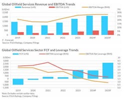 Global oilfield services revenue, EBITDA, FCF, leverage trends. Global oilfield services revenue, EBITDA, FCF, leverage trends.