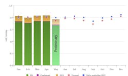 May liquids production, Norway. May liquids production, Norway.