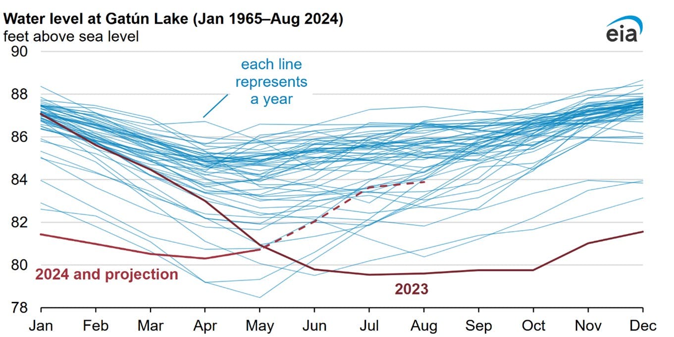 Based on present and projected water levels at Gatun Lake, the Panama Canal Authority added a booking slot during Booking Period 2.