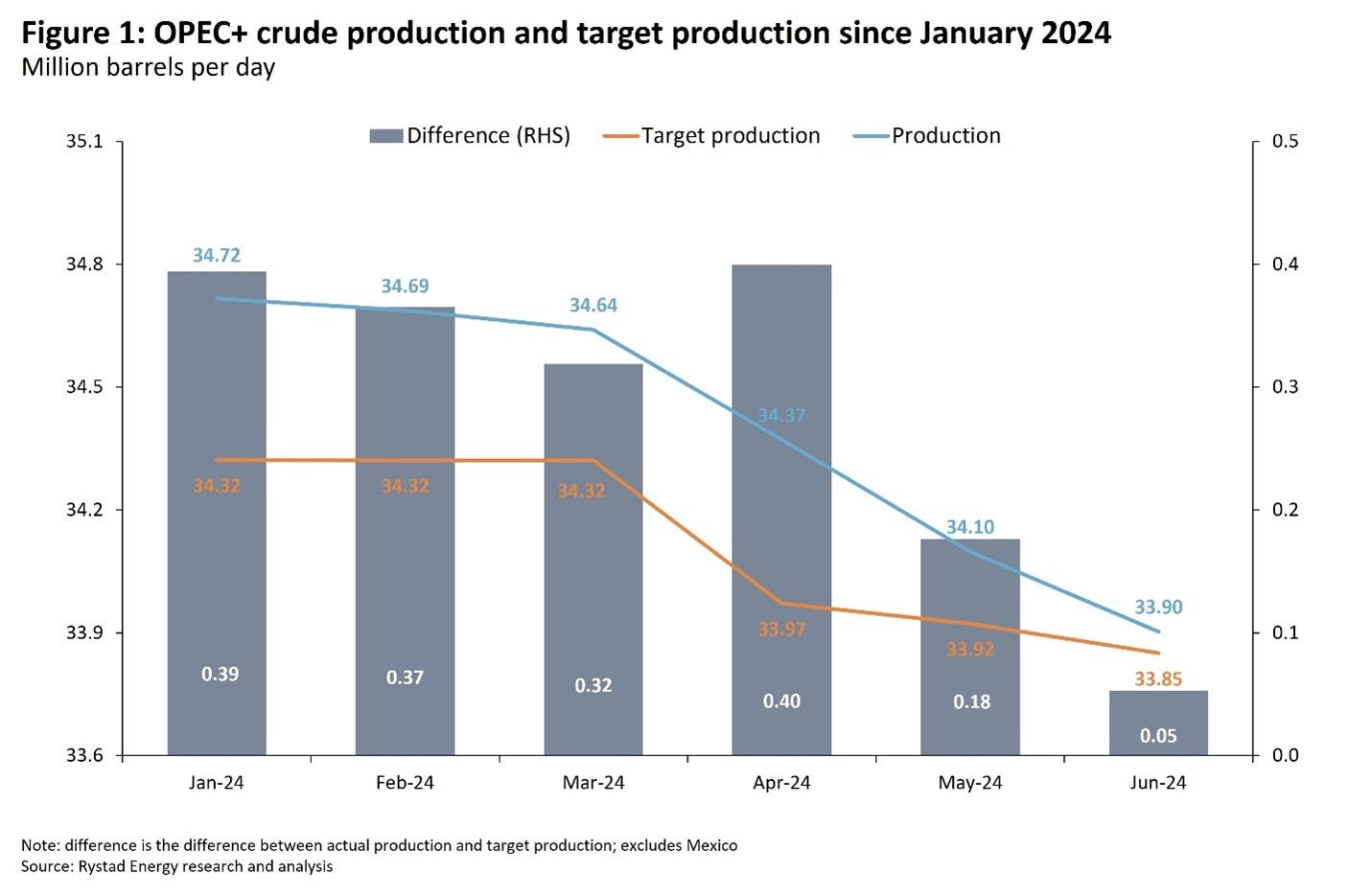 668c6a0844685333eac30b9f Rystad June 2024 Opec