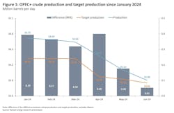 668c6a0844685333eac30b9f Rystad June 2024 Opec 668c6a0844685333eac30b9f Rystad June 2024 Opec