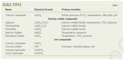 Scale Types (Table 1). Scale Types (Table 1).
