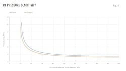 CT Pressure Sensitivity (Fig. 3). CT Pressure Sensitivity (Fig. 3).