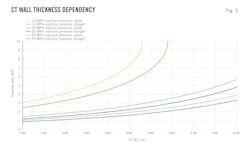CT Wall Thickness Dependency (Fig. 5). CT Wall Thickness Dependency (Fig. 5).