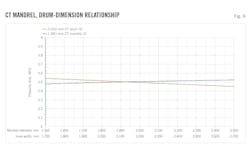 CT Mandrel, Drum-Dimension Relationship (Fig. 6). CT Mandrel, Drum-Dimension Relationship (Fig. 6).