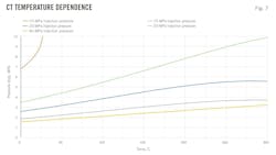 CT Temperature Dependence (Fig. 7). CT Temperature Dependence (Fig. 7).