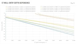 CT Well-Entry Depth Dependence (Fig. 8). CT Well-Entry Depth Dependence (Fig. 8).
