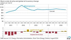 Brent crude oil price and global oil inventory change. Brent crude oil price and global oil inventory change.