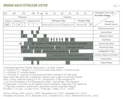 Mannar Basin Petroleum System (Fig. 5). Mannar Basin Petroleum System (Fig. 5).