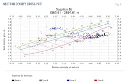 Neutron Density Cross-Plot (Fig. 5). Neutron Density Cross-Plot (Fig. 5).