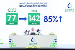 Earlier this year, H.E. Mr. Saad Sherida Al-Kaabi, Qatar’s Minister of State for Energy Affairs, and President and CEO of QatarEnergy, announced the company’s North Field West LNG expansion project, designed to increase its production capacity to 142 million tpy before the end of this decade, an almost 85% jump from current levels (Fig. 1). Earlier this year, H.E. Mr. Saad Sherida Al-Kaabi, Qatar’s Minister of State for Energy Affairs, and President and CEO of QatarEnergy, announced the company’s North Field West LNG expansion project, designed to increase its production capacity to 142 million tpy before the end of this decade, an almost 85% jump from current levels (Fig. 1).