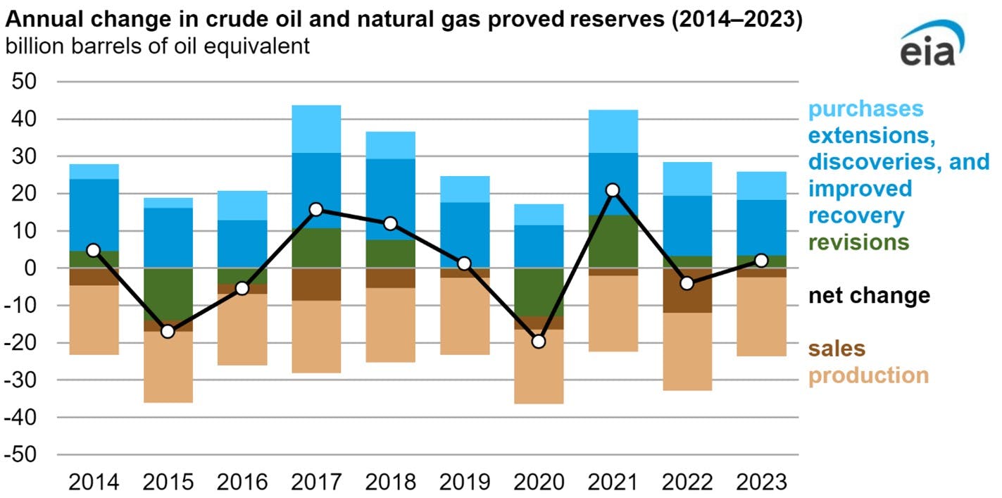 Annual Change In Crude Oil And Natural Gas Proved Reserves