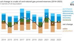 Annual Change In Crude Oil And Natural Gas Proved Reserves