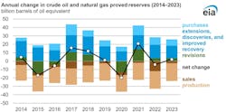 Annual Change In Crude Oil And Natural Gas Proved Reserves Annual Change In Crude Oil And Natural Gas Proved Reserves