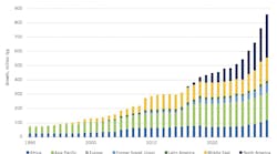 Global Liquefaction Capacity Growth by Region (Fig. 1). Global Liquefaction Capacity Growth by Region (Fig. 1).