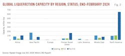 Global Liquefaction Capacity by Region, Status; End-February 2024 (Fig. 2). Global Liquefaction Capacity by Region, Status; End-February 2024 (Fig. 2).