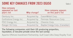 Key Changes from 2023 OGJ50. Key Changes from 2023 OGJ50.