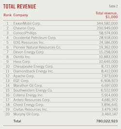 Total Revenue (Table 2). Total Revenue (Table 2).