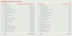 Spending, US Net Wells Drilled (Table 6). Spending, US Net Wells Drilled (Table 6).