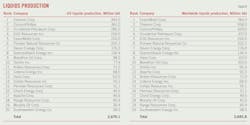Liquids Production (Table 8). Liquids Production (Table 8).