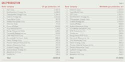 Gas Production (Table 9). Gas Production (Table 9).