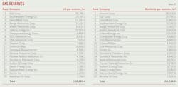 Gas Reserves (Table 10). Gas Reserves (Table 10).