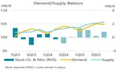Demand/Supply Balance Demand/Supply Balance