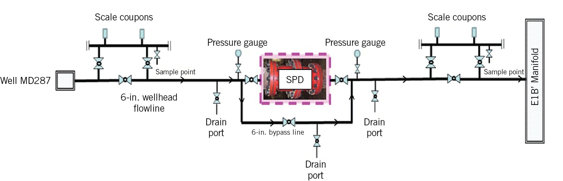 The SPD installation schematic on the Well MD287 flowline shows the location of the upstream and downstream pressure taps, sampling ports, and bypass line (Fig. 1).