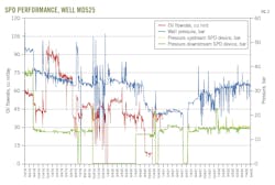 SPD Performance, Well MD525 (Fig. 2). SPD Performance, Well MD525 (Fig. 2).
