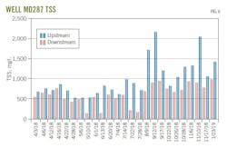Well MD287 TSS (Fig. 6). Well MD287 TSS (Fig. 6).
