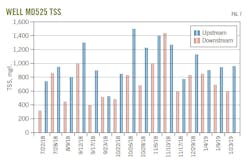 Well MD525 TSS (Fig. 7). Well MD525 TSS (Fig. 7).